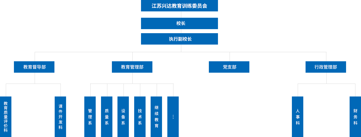 江蘇興達(dá)學(xué)院設(shè)有教學(xué)督導(dǎo)部，教學(xué)管理部，行政管理部，黨支部等四個(gè)職能部門(mén)